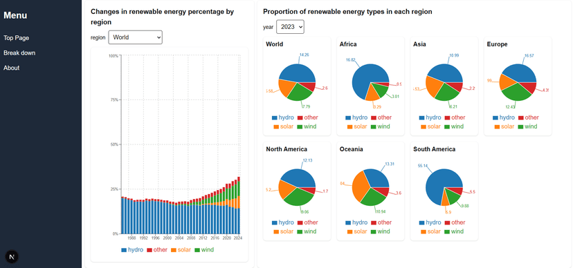 Renewable Dashboard 詳細画面