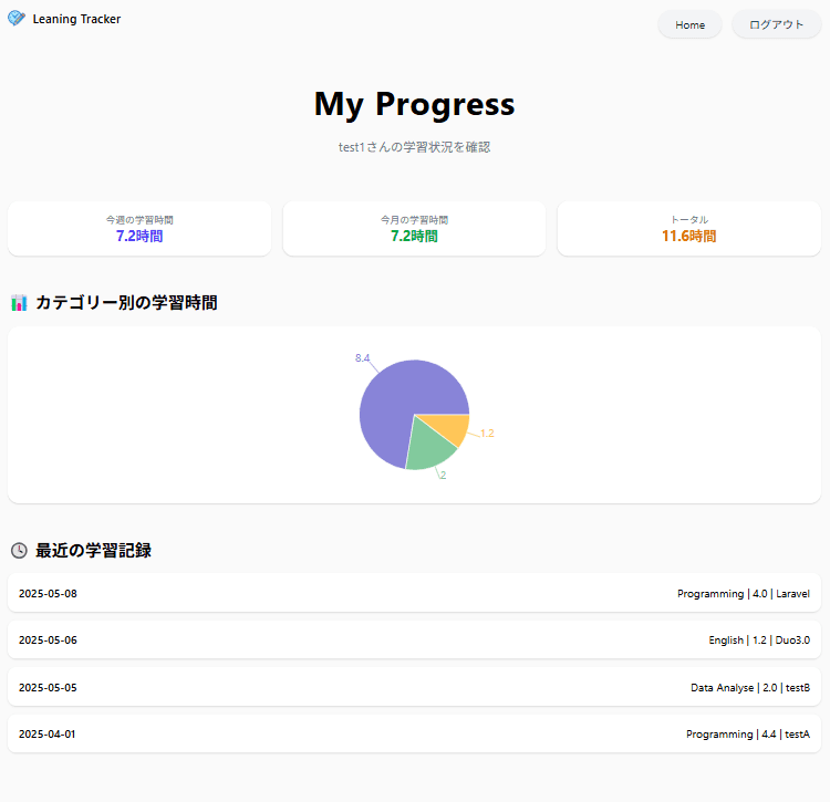 Study Record サマリー画面